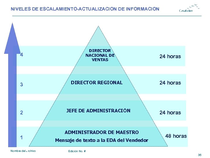 NIVELES DE ESCALAMIENTO-ACTUALIZACION DE INFORMACION 4 3 2 1 Nombre del archivo 1 DIRECTOR