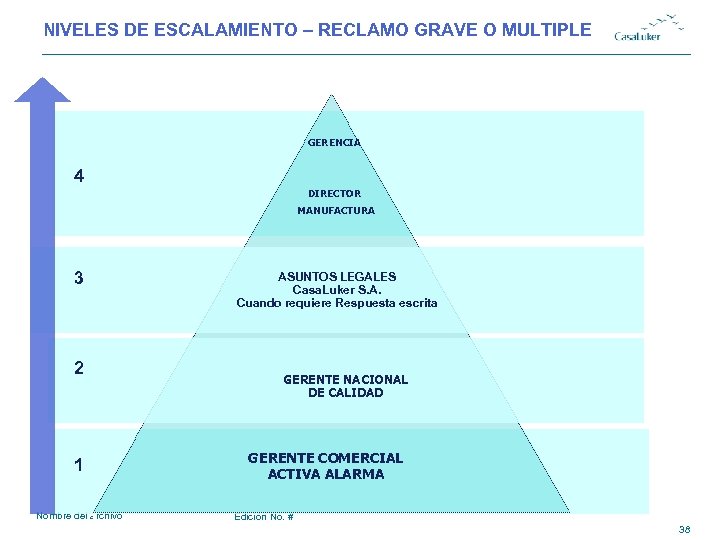 NIVELES DE ESCALAMIENTO – RECLAMO GRAVE O MULTIPLE GERENCIA 4 DIRECTOR MANUFACTURA 3 2