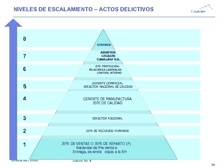 NIVELES DE ESCALAMIENTO – ACTOS DELICTIVOS 8 GERENCIA ASUNTOS LEGALES Casa. Luker S. A.