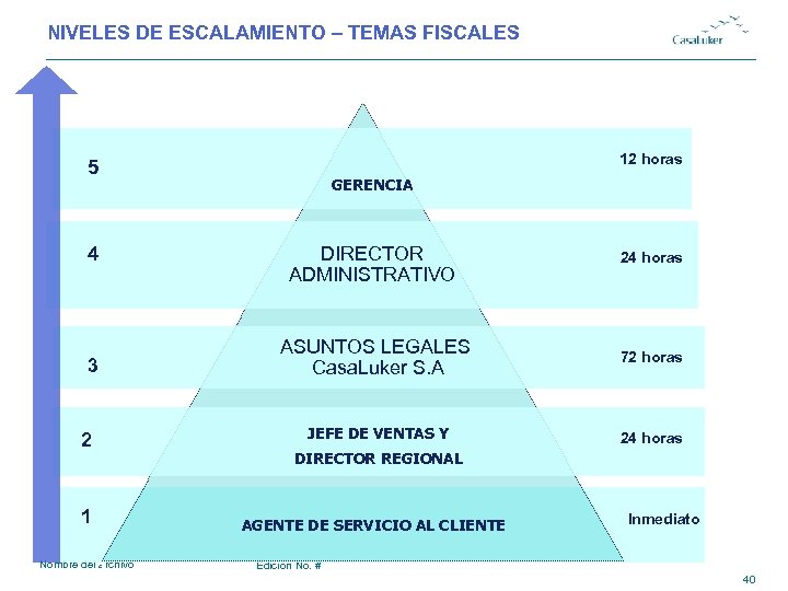 NIVELES DE ESCALAMIENTO – TEMAS FISCALES 12 horas 5 4 3 GERENCIA DIRECTOR ADMINISTRATIVO