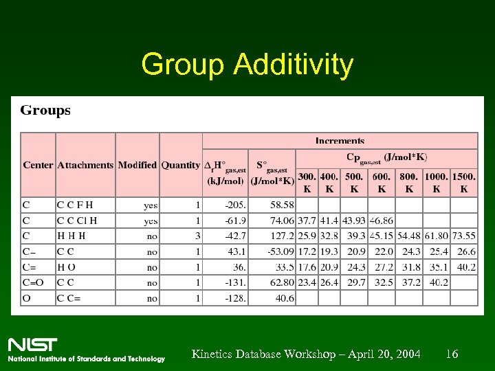 Group Additivity Kinetics Database Workshop – April 20, 2004 16 