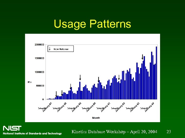 Usage Patterns Kinetics Database Workshop – April 20, 2004 23 