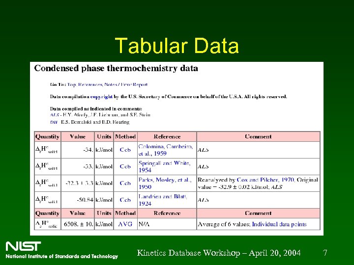 Tabular Data Kinetics Database Workshop – April 20, 2004 7 