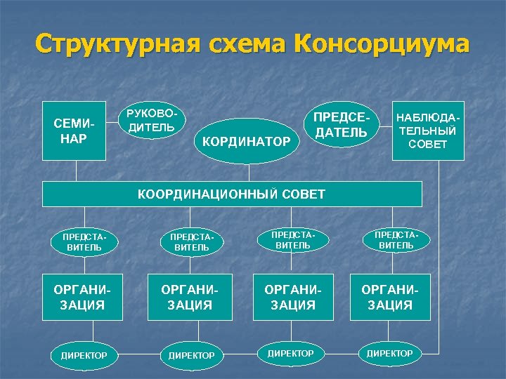 Консорциум это объединение предприятий для осуществления проектов