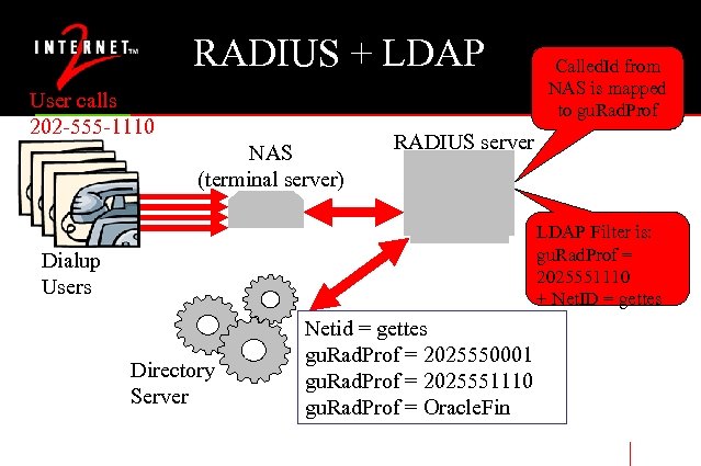 RADIUS + LDAP User calls 202 -555 -1110 NAS (terminal server) Called. Id from