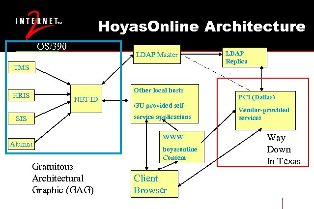 Hoyas. Online Architecture OS/390 LDAP Master TMS Other local hosts HRIS NET ID GU