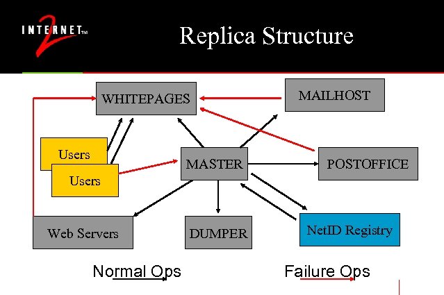 Replica Structure WHITEPAGES Users MASTER MAILHOST POSTOFFICE Users Web Servers Normal Ops DUMPER Net.