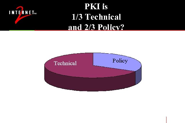 PKI is 1/3 Technical and 2/3 Policy? Technical Policy 