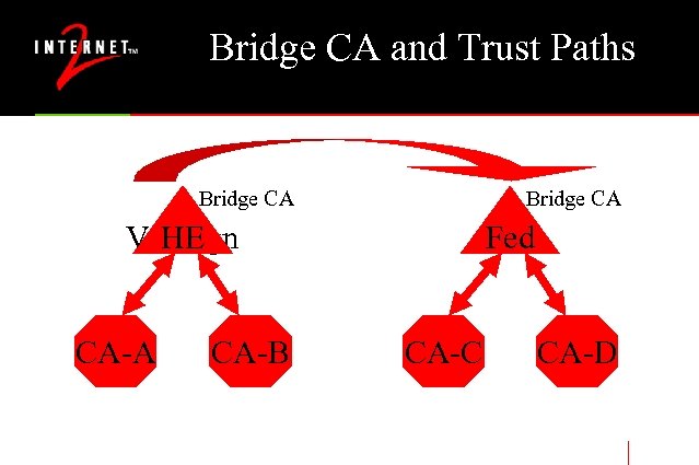 Bridge CA and Trust Paths Bridge CA Verisign HE CA-A CA-B Fed CA-C CA-D