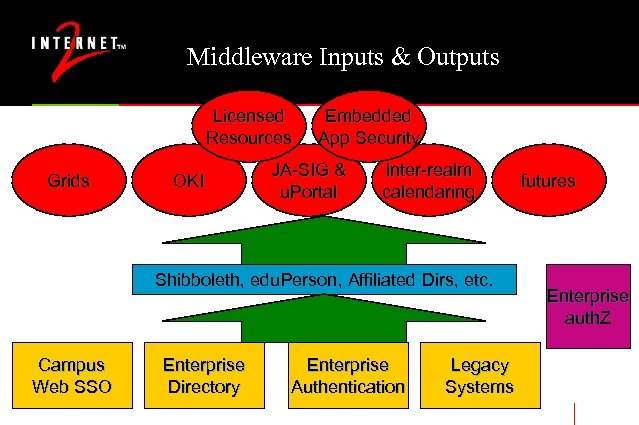 Middleware Inputs & Outputs Licensed Resources Grids OKI Embedded App Security JA-SIG & u.