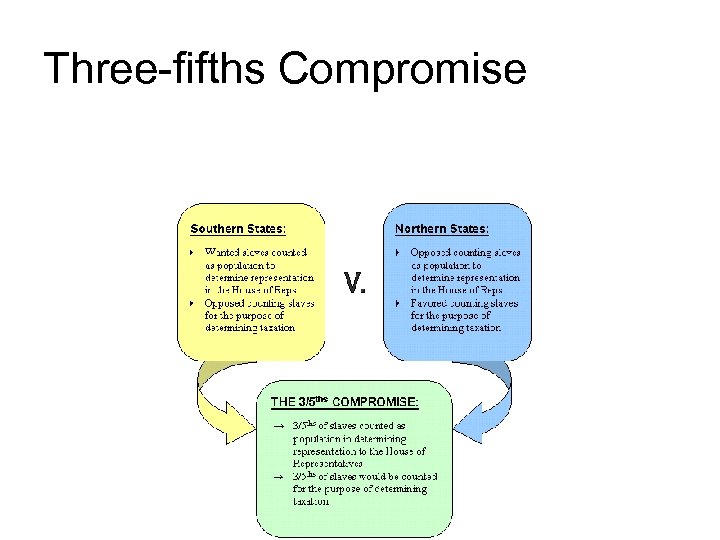 Three-fifths Compromise 