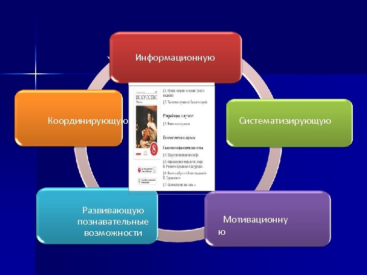 Информационную Координирующую Развивающую познавательные возможности Систематизирующую Мотивационну ю 