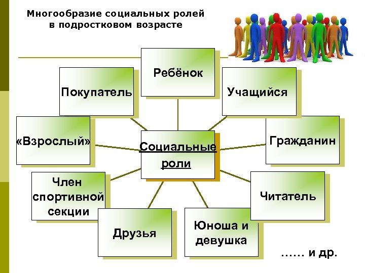 Многообразие социальных ролей в подростковом возрасте Ребёнок Покупатель «Взрослый» Учащийся Социальные роли Член спортивной