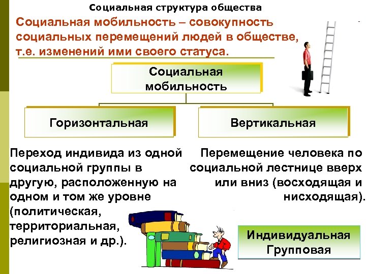 Социальная структура общества Социальная мобильность – совокупность социальных перемещений людей в обществе, т. е.
