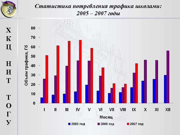 Статистика потребления трафика школами: 2005 – 2007 годы Х К Ц Н И Т