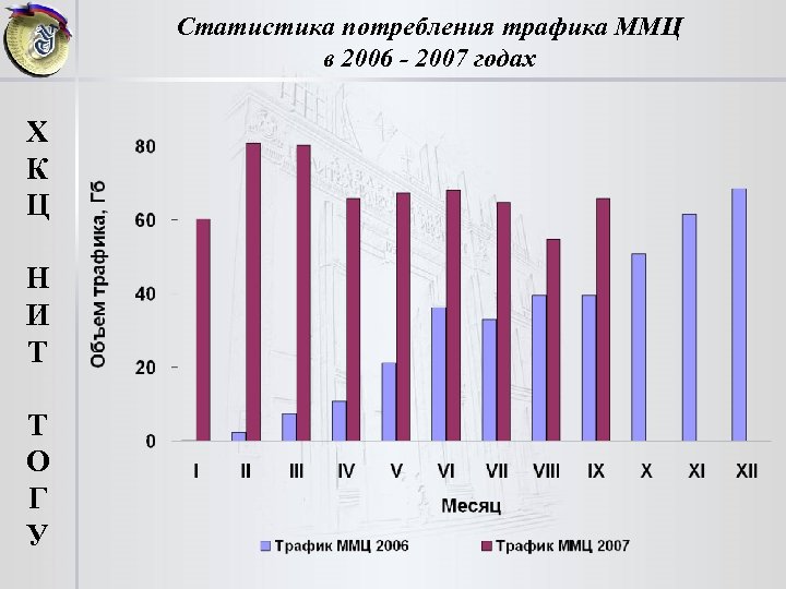 Статистика потребления трафика ММЦ в 2006 - 2007 годах Х К Ц Н И