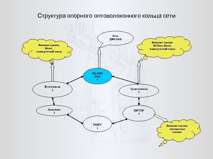 Структура опорного оптоволоконного кольца сети Сеть ДВО РАН Внешние каналы RUNnet, Rbnet, коммерческий канал