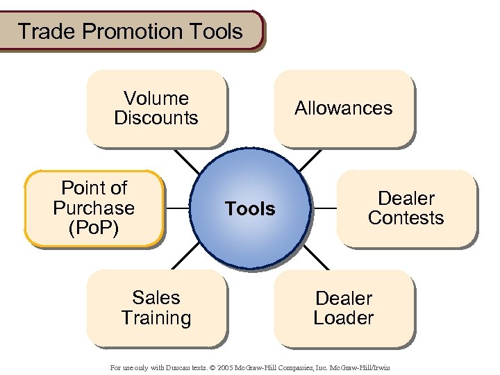 Trade Promotion Tools Volume Discounts Point of Purchase (Po. P) Sales Training Allowances Tools