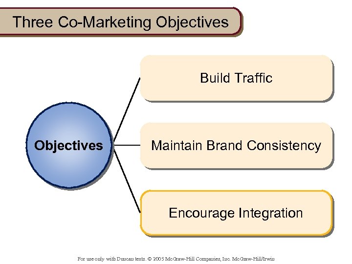 Three Co-Marketing Objectives Build Traffic Objectives Maintain Brand Consistency Encourage Integration For use only