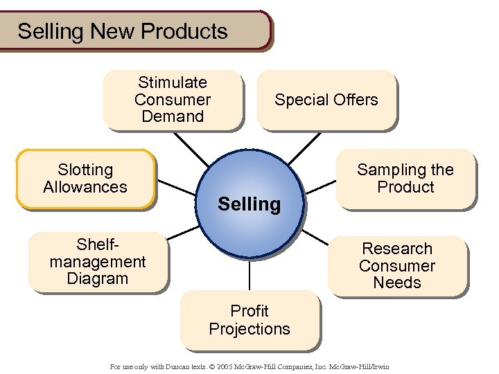 Selling New Products Stimulate Consumer Demand Slotting Allowances Special Offers Selling Shelfmanagement Diagram Sampling