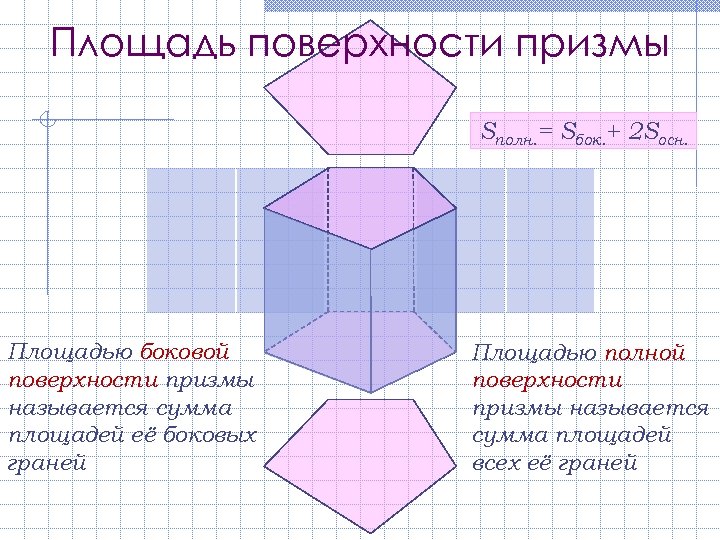 Площадь поверхности призмы Sполн. = Sбок. + 2 Sосн. Площадью боковой поверхности призмы называется