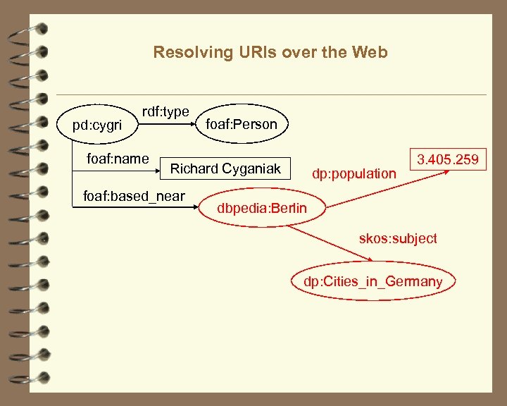 Resolving URIs over the Web pd: cygri rdf: type foaf: name foaf: Person Richard