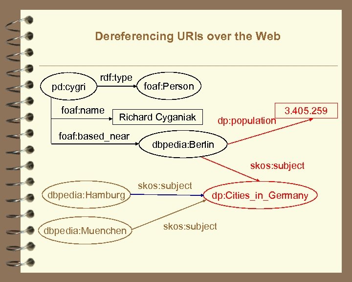 Dereferencing URIs over the Web pd: cygri rdf: type foaf: name foaf: Person Richard