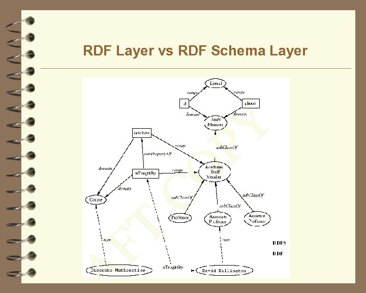 RDF Layer vs RDF Schema Layer 31 