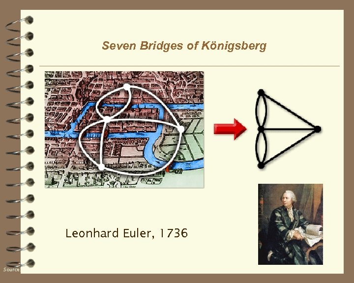 Seven Bridges of Königsberg Leonhard Euler, 1736 Source: Wikipedia (Königsberg) 