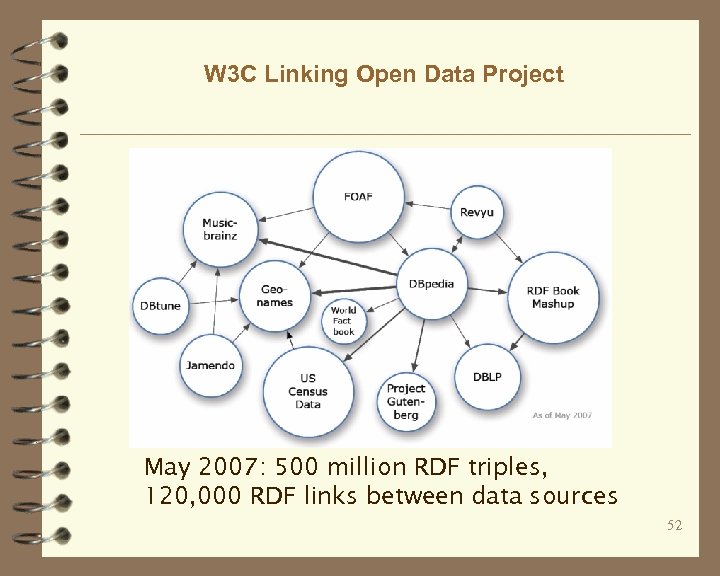 W 3 C Linking Open Data Project May 2007: 500 million RDF triples, 120,