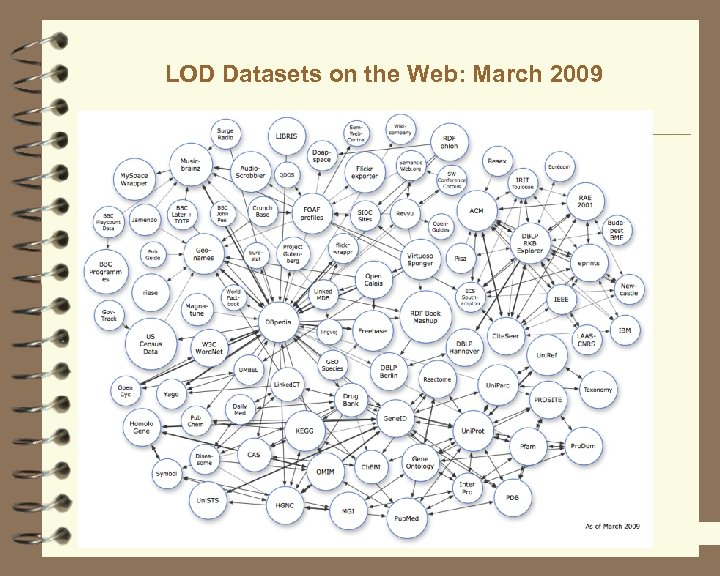 LOD Datasets on the Web: March 2009 