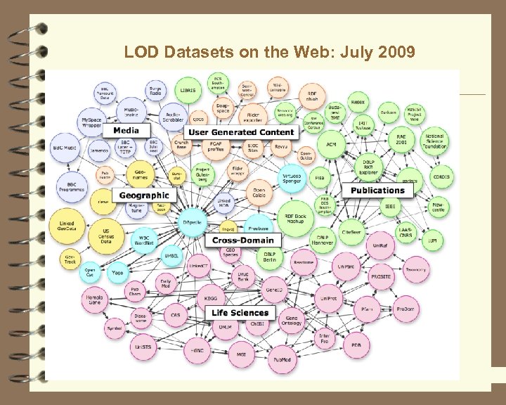LOD Datasets on the Web: July 2009 