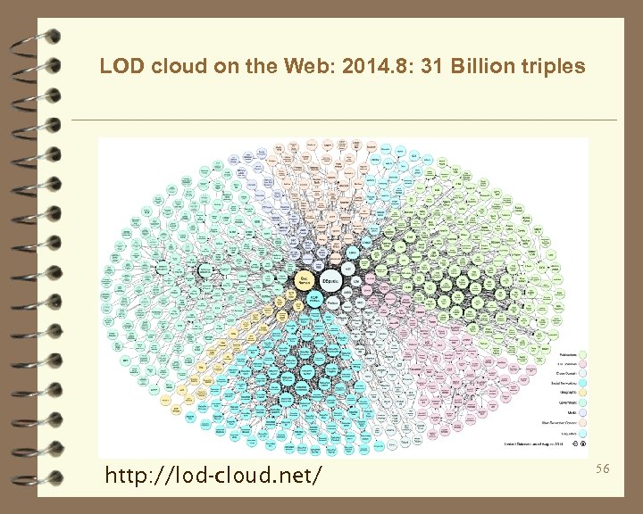 LOD cloud on the Web: 2014. 8: 31 Billion triples http: //lod-cloud. net/ 56