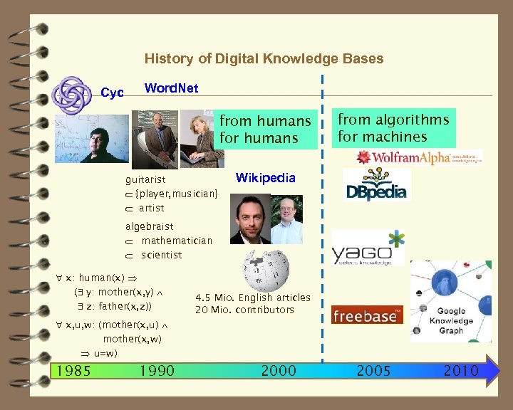History of Digital Knowledge Bases Cyc Word. Net from humans for humans guitarist {player,