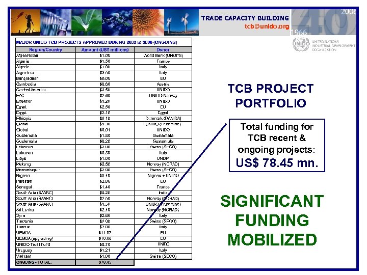 TRADE CAPACITY BUILDING tcb@unido. org TCB PROJECT PORTFOLIO Total funding for TCB recent &
