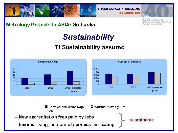 TRADE CAPACITY BUILDING tcb@unido. org Metrology Projects in ASIA: Sri Lanka Sustainability ITI Sustainability
