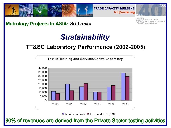 TRADE CAPACITY BUILDING tcb@unido. org Metrology Projects in ASIA: Sri Lanka Sustainability TT&SC Laboratory