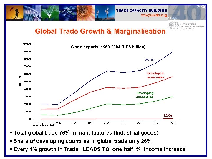 TRADE CAPACITY BUILDING tcb@unido. org Global Trade Growth & Marginalisation World exports, 1980 -2004
