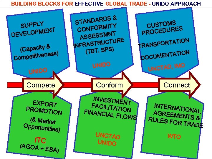 BUILDING BLOCKS FOR EFFECTIVE GLOBAL TRADE - UNIDO APPROACH SUPPLY ENT VELOPM DE &