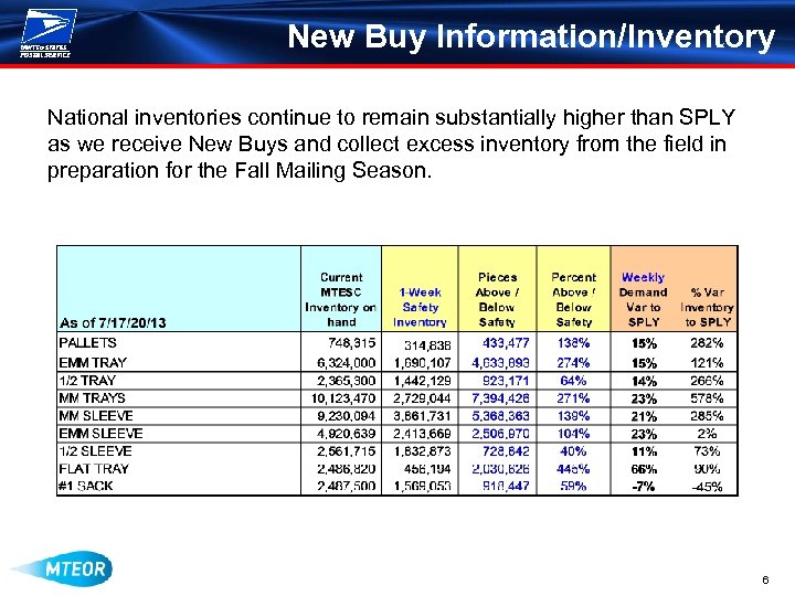 New Buy Information/Inventory National inventories continue to remain substantially higher than SPLY as we