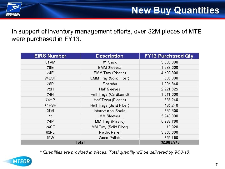 New Buy Quantities In support of inventory management efforts, over 32 M pieces of