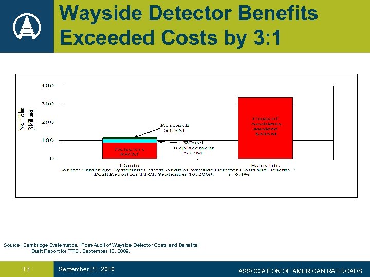 Wayside Detector Benefits Exceeded Costs by 3: 1 Source: Cambridge Systematics, “Post-Audit of Wayside