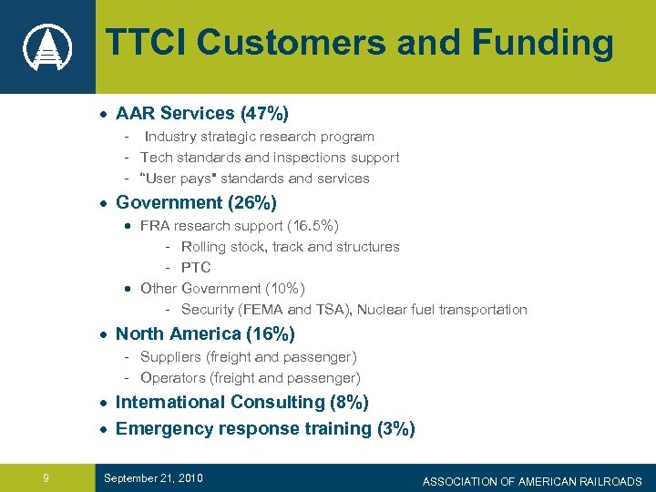 TTCI Customers and Funding · AAR Services (47%) - Industry strategic research program -
