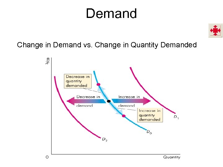 Demand Change in Demand vs. Change in Quantity Demanded 