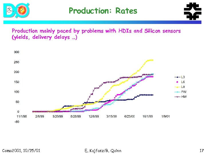 Production: Rates Production mainly paced by problems with HDIs and Silicon sensors (yields, delivery
