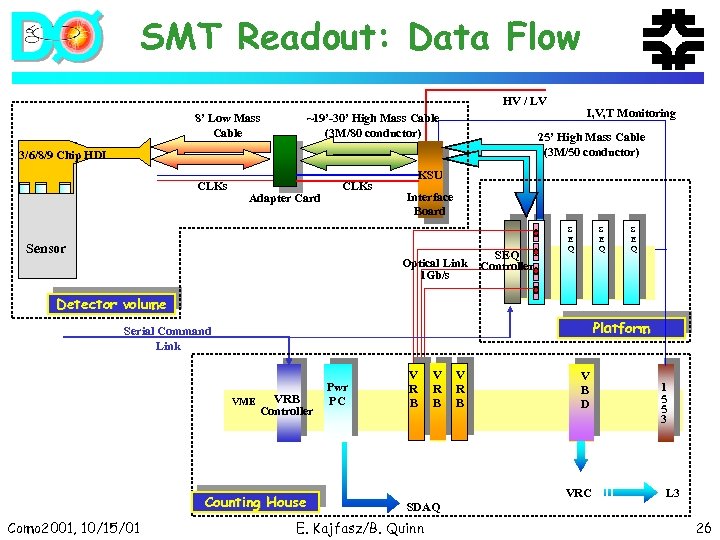 SMT Readout: Data Flow HV / LV 8’ Low Mass Cable ~19’-30’ High Mass