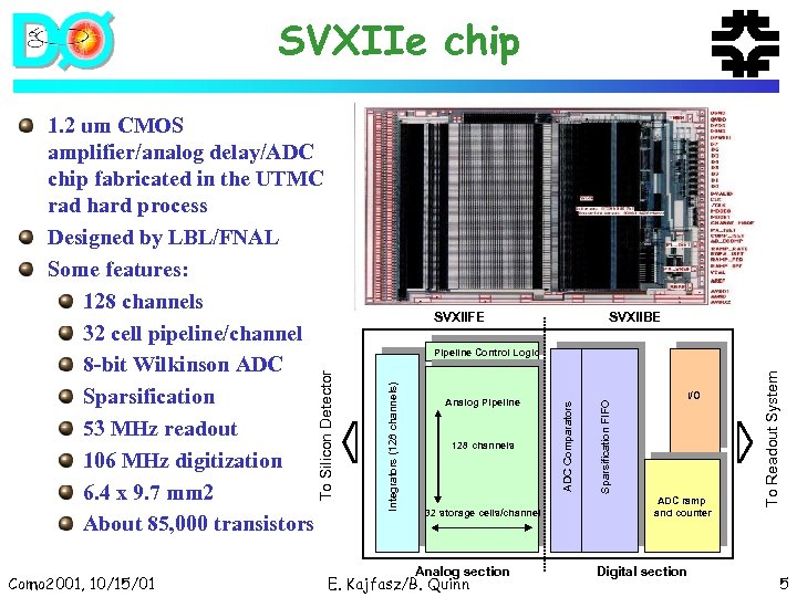 SVXIIe chip SVXIIFE Como 2001, 10/15/01 SVXIIBE 32 storage cells/channel Analog section E. Kajfasz/B.
