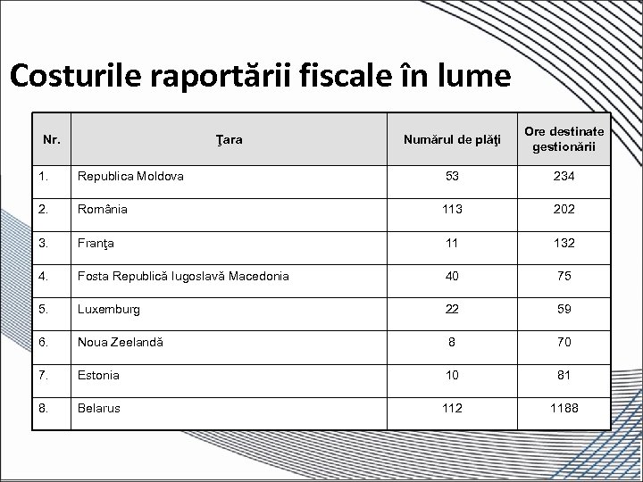 Costurile raportării fiscale în lume Nr. Ţara Numărul de plăţi Ore destinate gestionării 1.