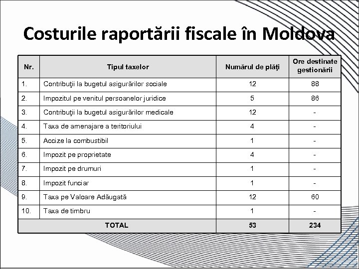 Costurile raportării fiscale în Moldova Nr. Tipul taxelor Numărul de plăţi Ore destinate gestionării