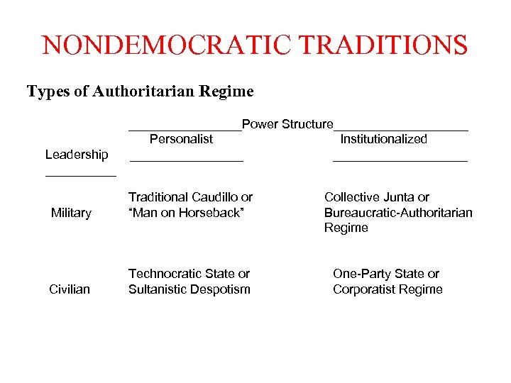 NONDEMOCRATIC TRADITIONS Types of Authoritarian Regime Leadership ________________Power Structure__________ Personalist Institutionalized ___________________ Military Traditional